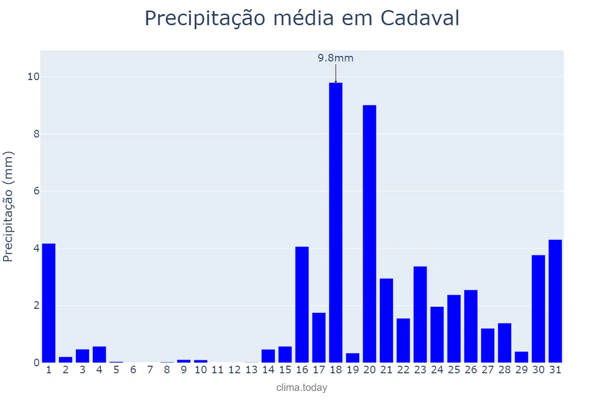 Precipitação em janeiro em Cadaval, Lisboa, PT