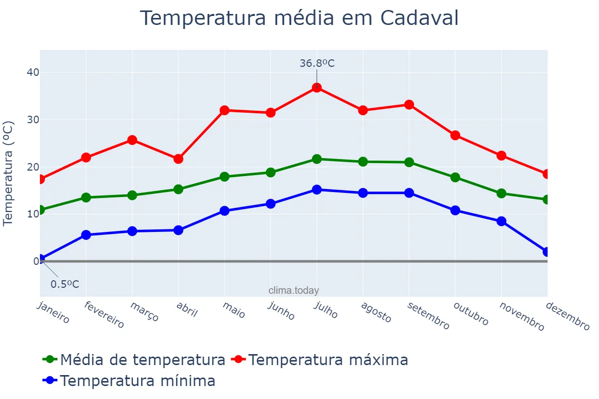 Temperatura anual em Cadaval, Lisboa, PT