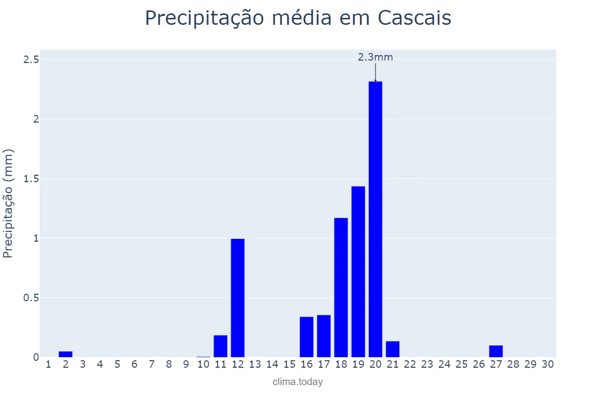Precipitação em junho em Cascais, Lisboa, PT