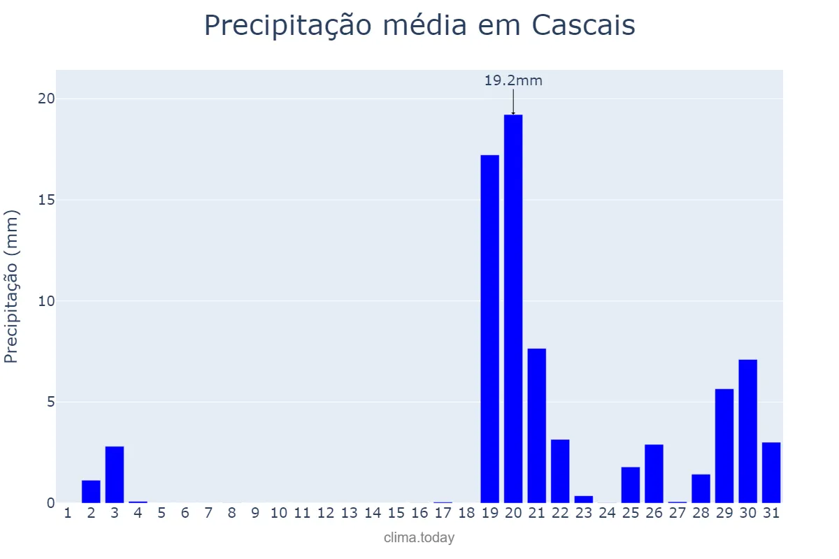 Precipitação em outubro em Cascais, Lisboa, PT