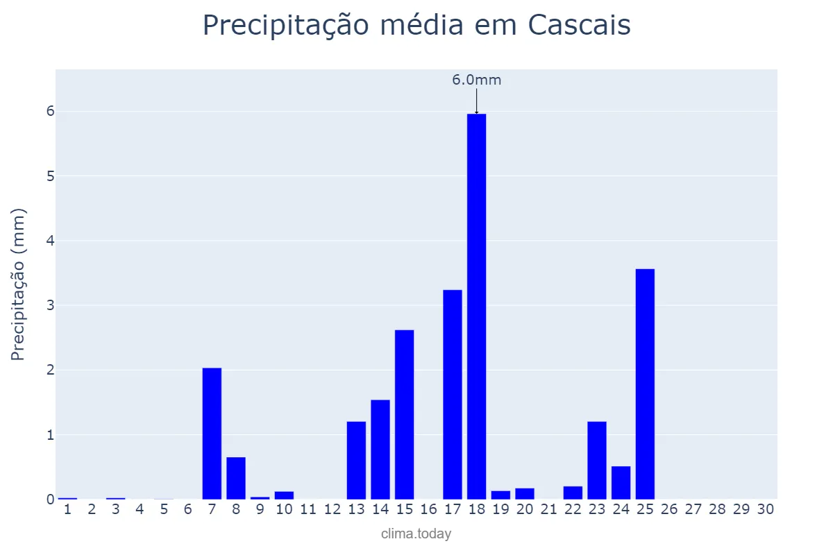 Precipitação em setembro em Cascais, Lisboa, PT