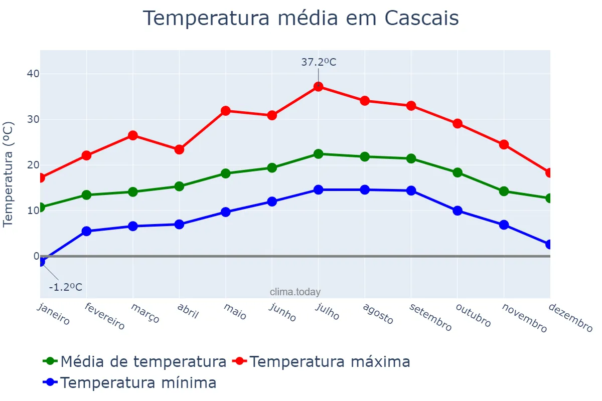 Temperatura anual em Cascais, Lisboa, PT