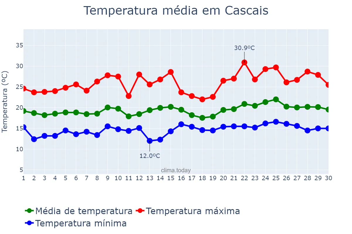 Temperatura em junho em Cascais, Lisboa, PT