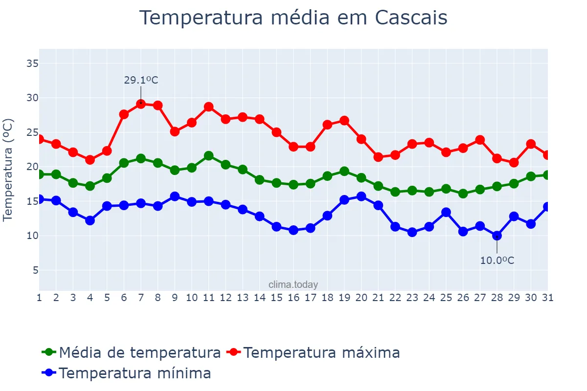 Temperatura em outubro em Cascais, Lisboa, PT