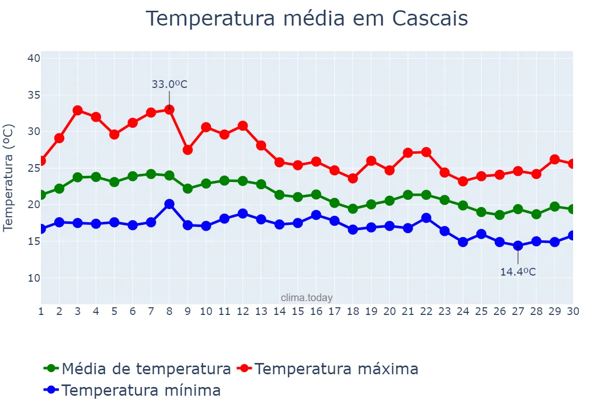 Temperatura em setembro em Cascais, Lisboa, PT