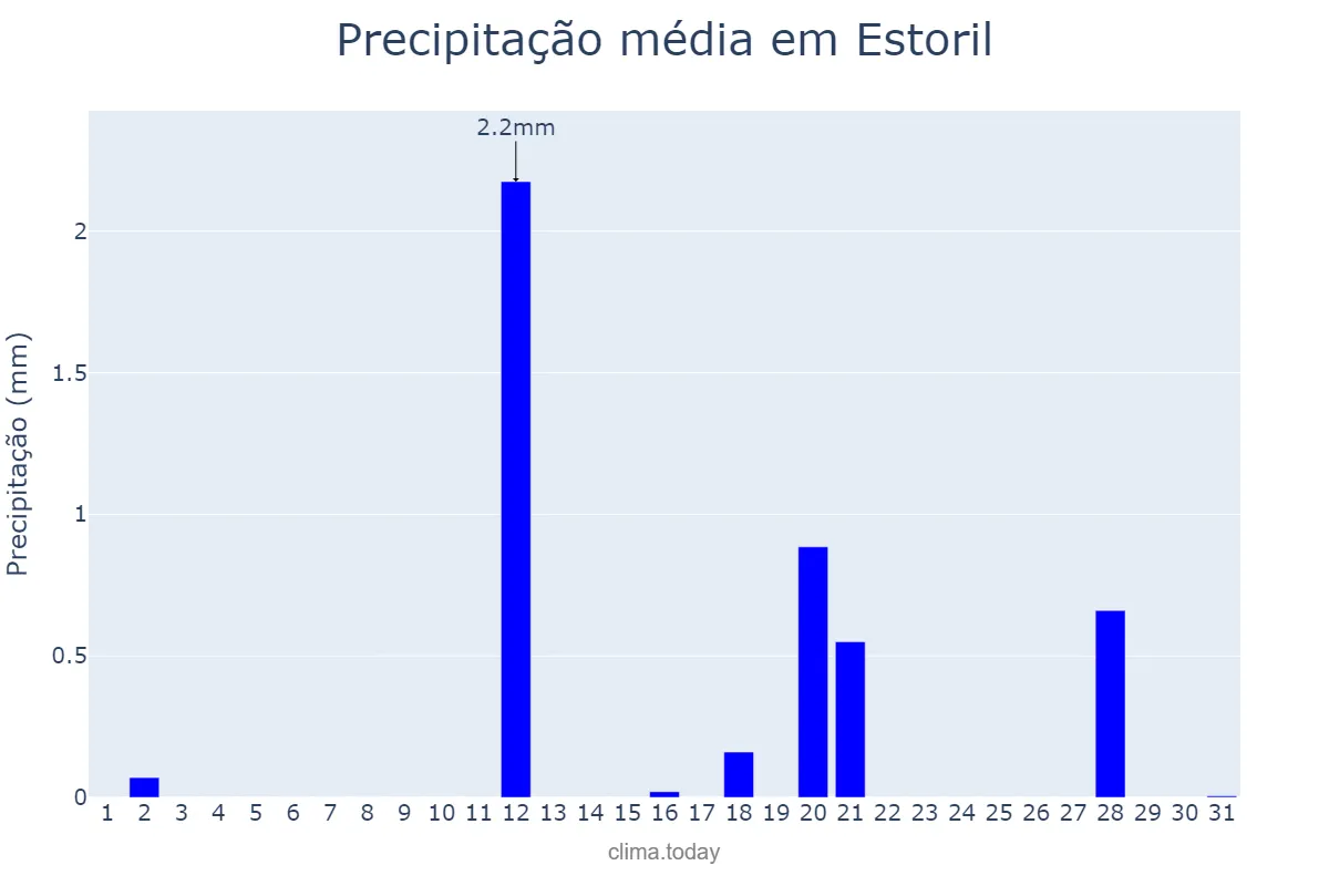 Precipitação em agosto em Estoril, Lisboa, PT