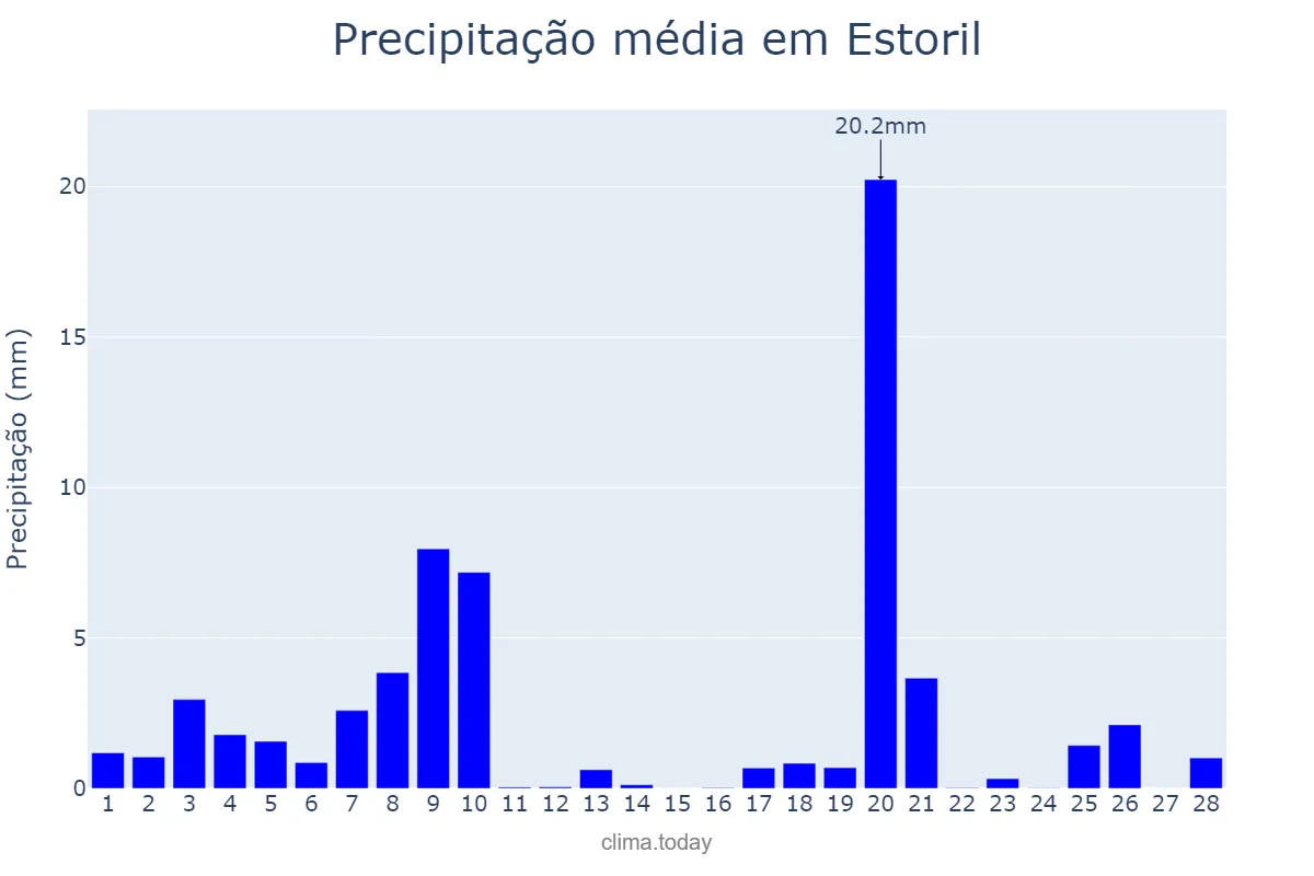 Precipitação em fevereiro em Estoril, Lisboa, PT
