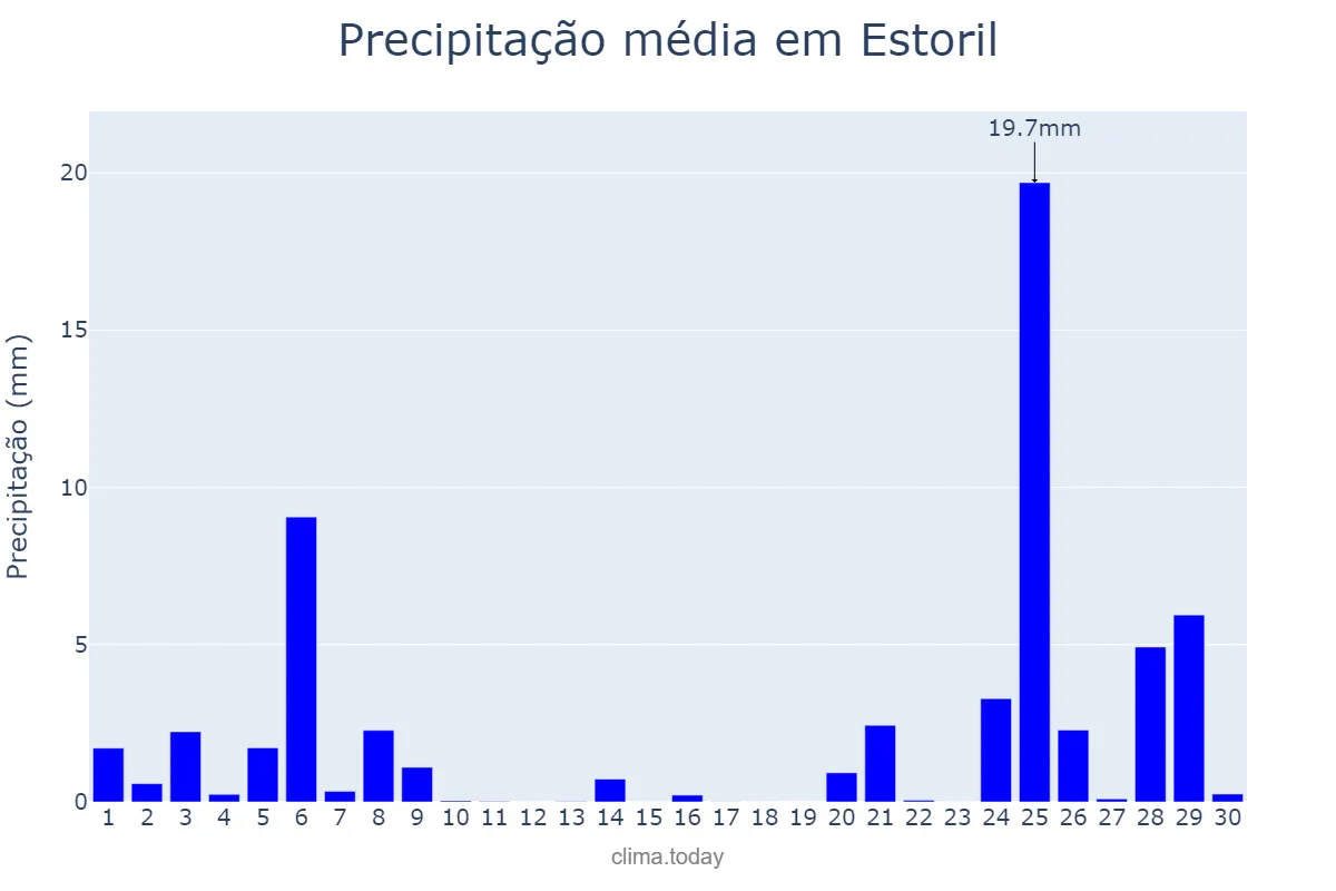 Precipitação em novembro em Estoril, Lisboa, PT
