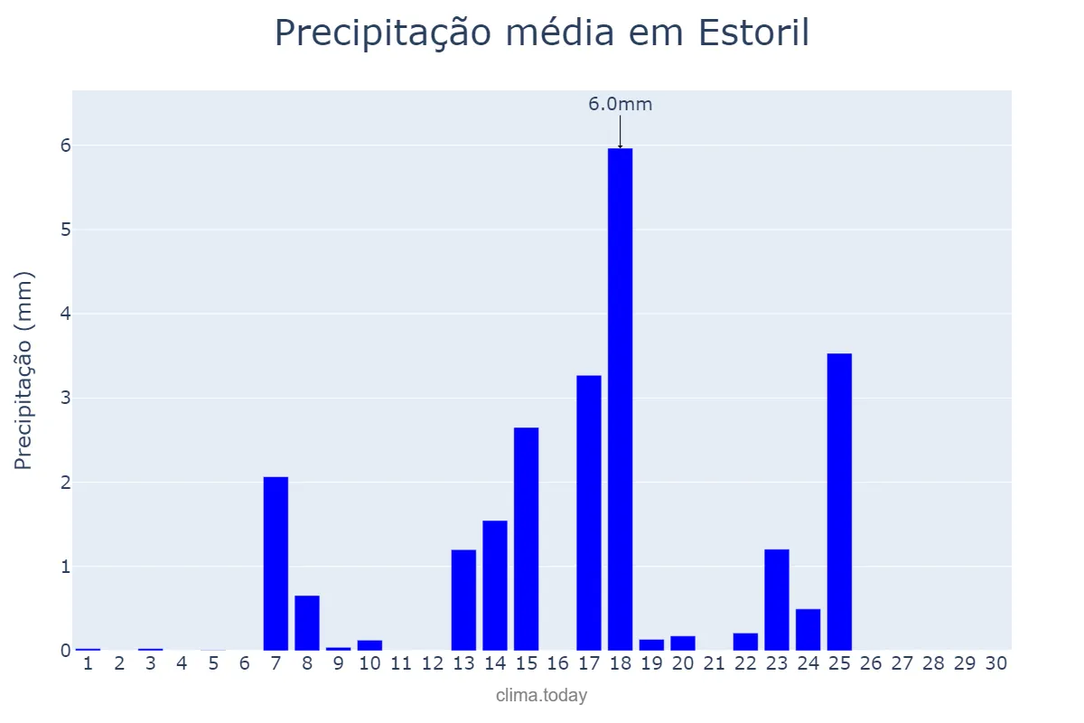 Precipitação em setembro em Estoril, Lisboa, PT