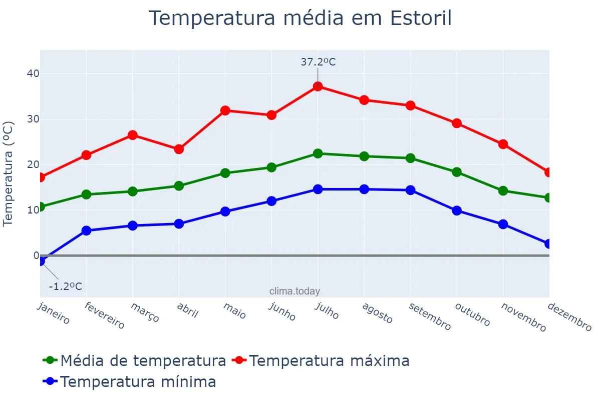 Temperatura anual em Estoril, Lisboa, PT