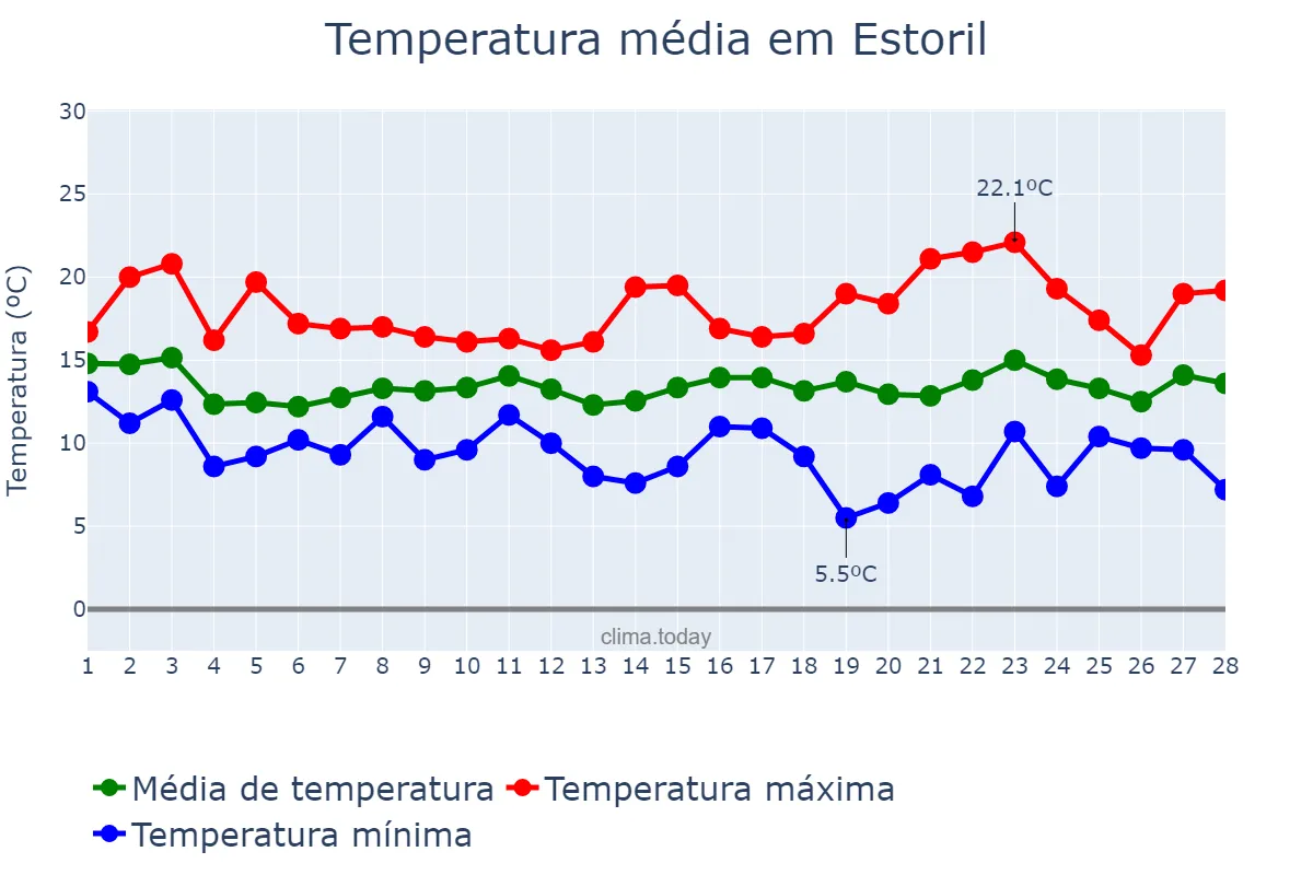 Temperatura em fevereiro em Estoril, Lisboa, PT