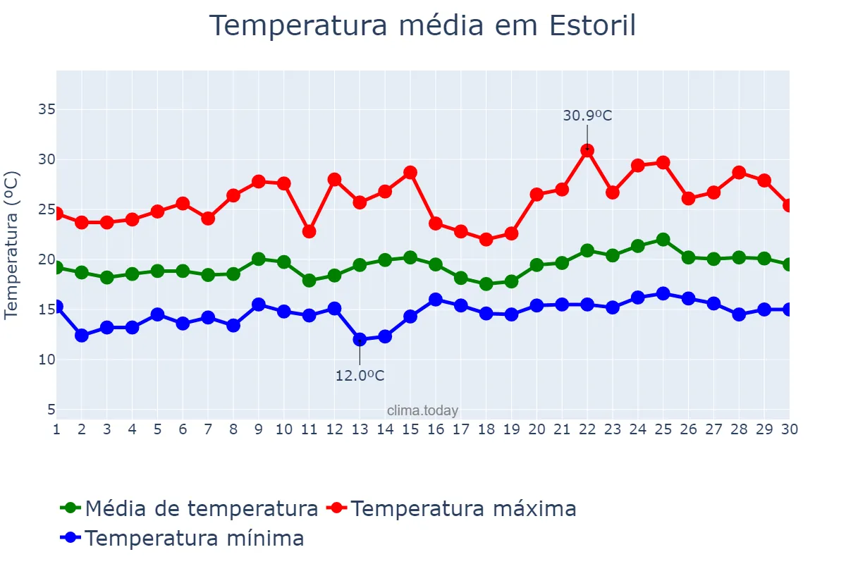 Temperatura em junho em Estoril, Lisboa, PT