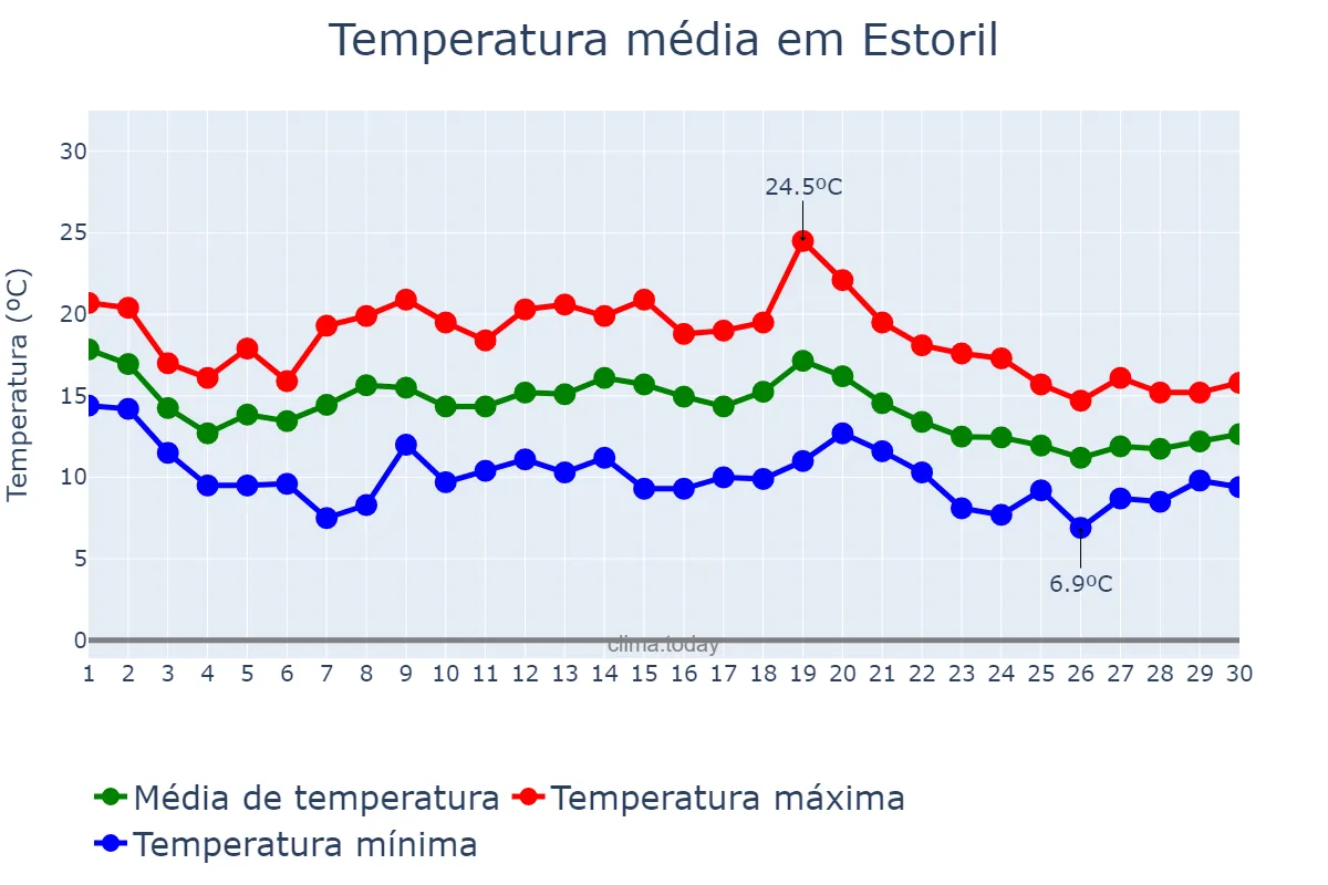Temperatura em novembro em Estoril, Lisboa, PT