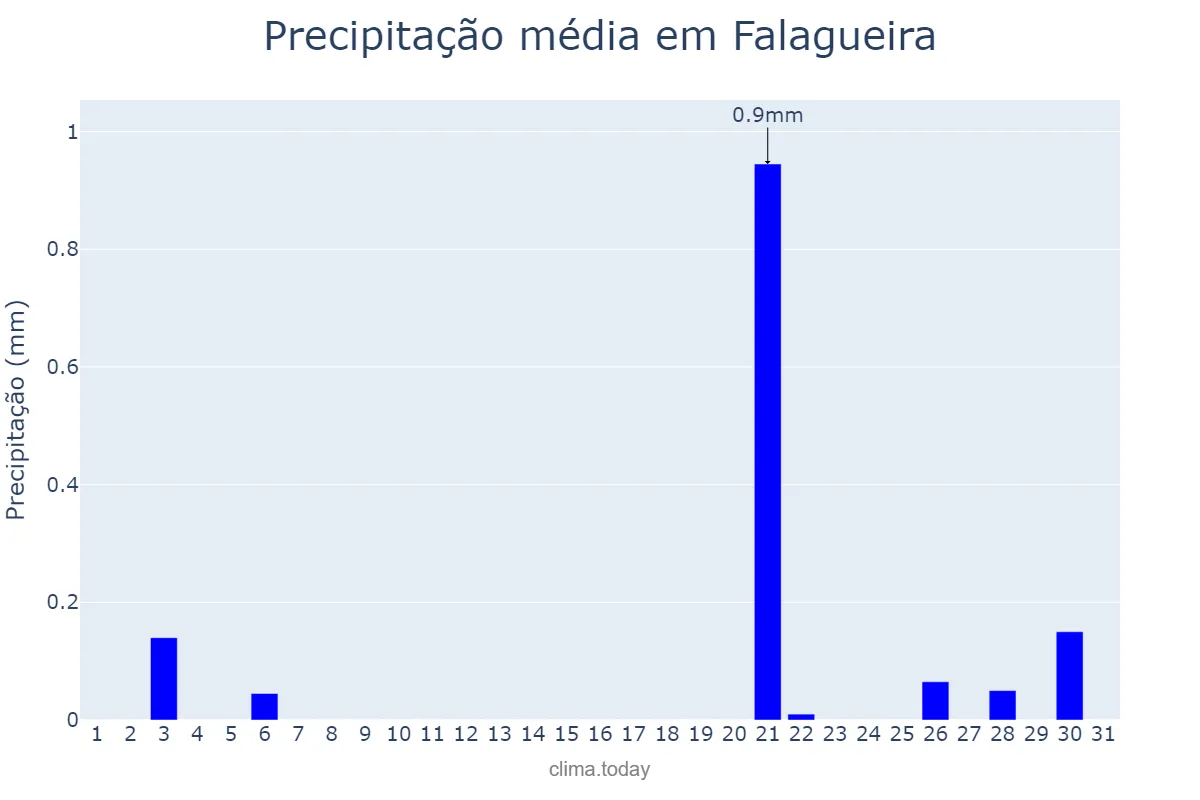 Precipitação em julho em Falagueira, Lisboa, PT