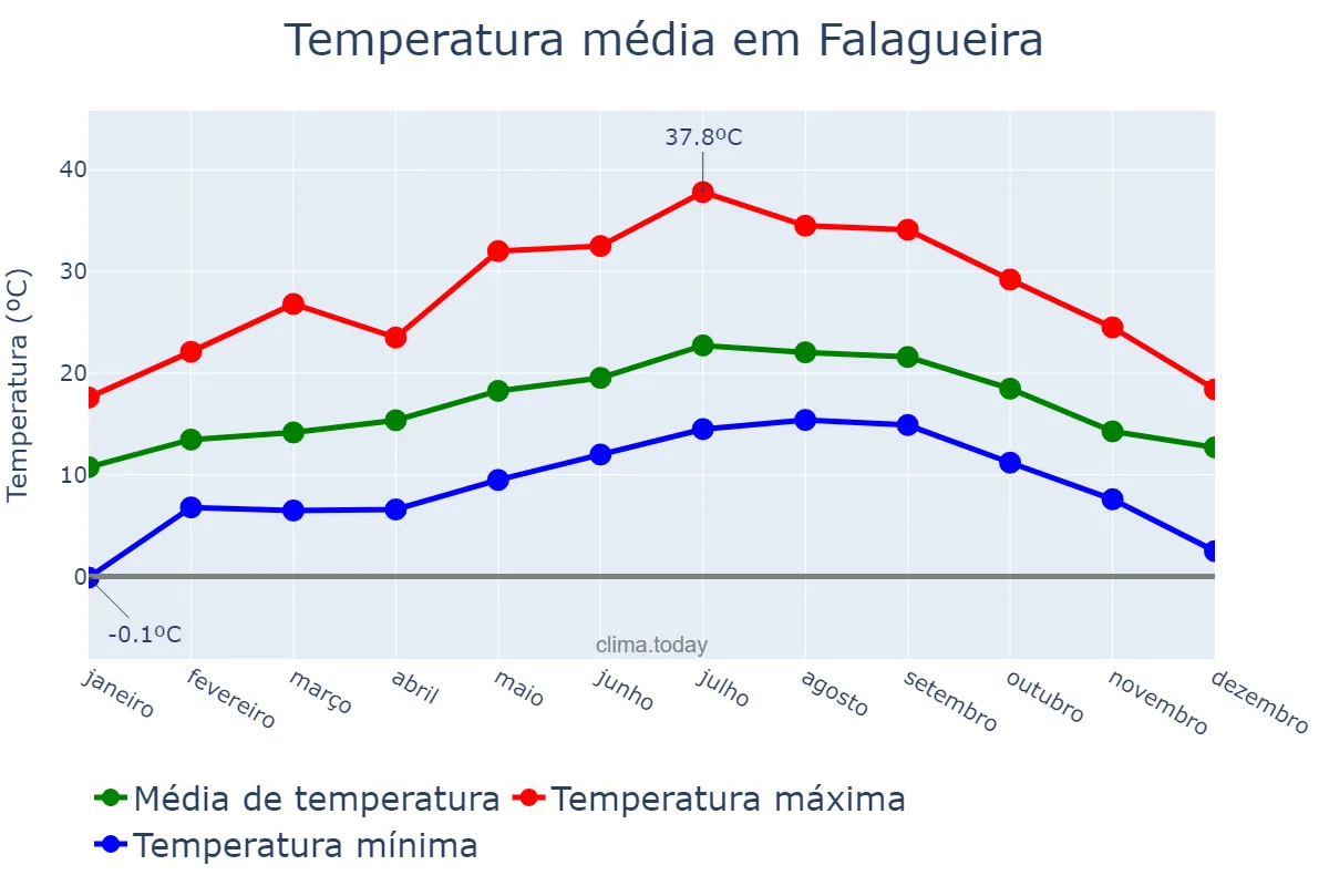 Temperatura anual em Falagueira, Lisboa, PT