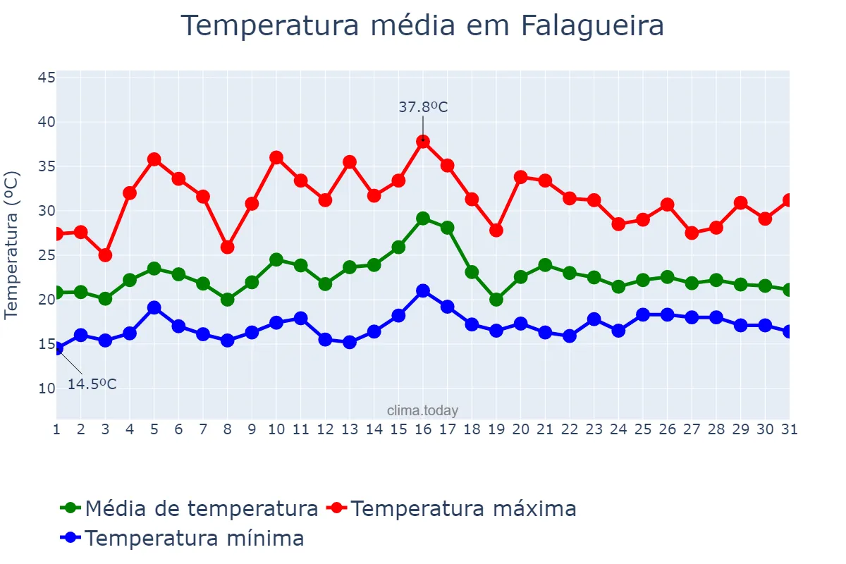 Temperatura em julho em Falagueira, Lisboa, PT
