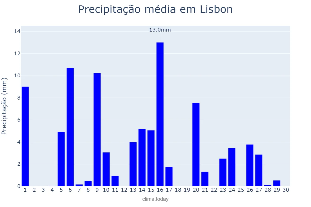 Precipitação em abril em Lisbon, Lisboa, PT