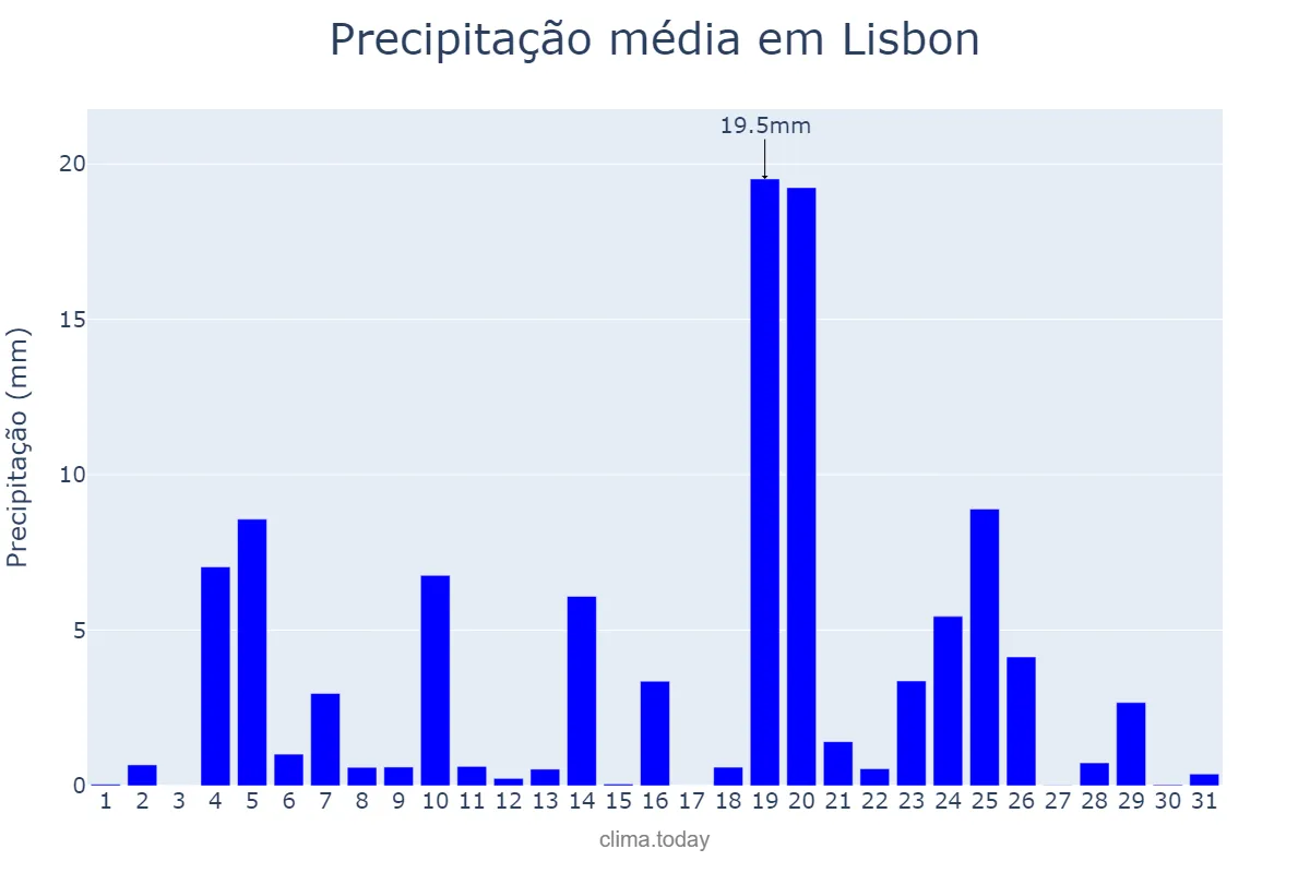 Precipitação em dezembro em Lisbon, Lisboa, PT