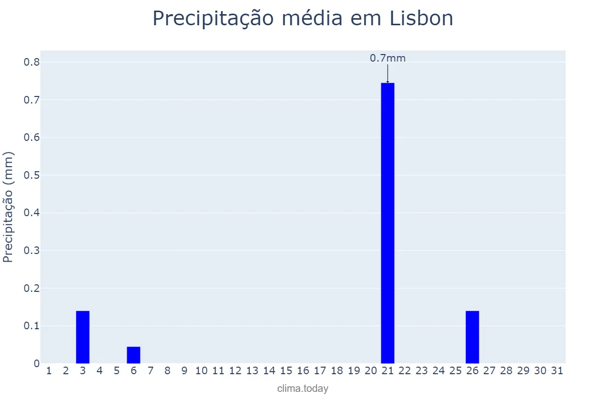 Precipitação em julho em Lisbon, Lisboa, PT