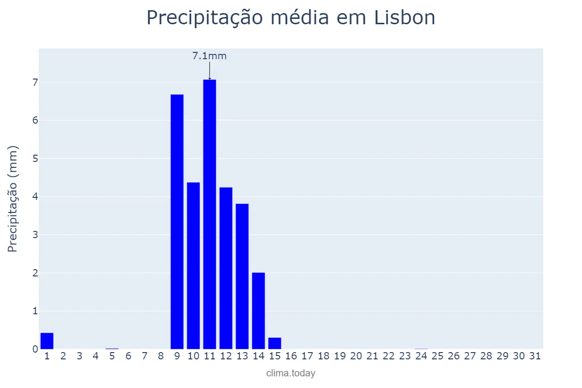 Precipitação em maio em Lisbon, Lisboa, PT