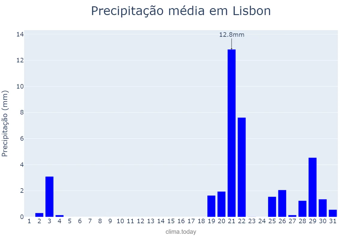 Precipitação em outubro em Lisbon, Lisboa, PT
