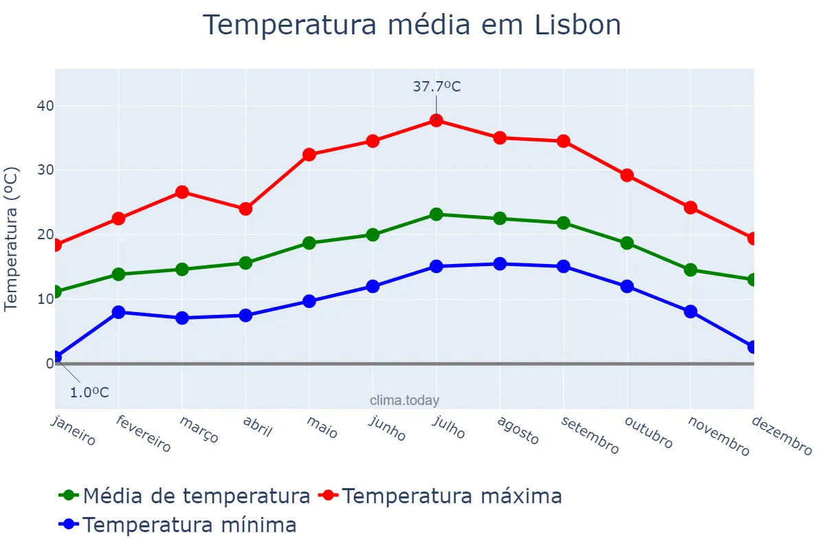 Temperatura anual em Lisbon, Lisboa, PT