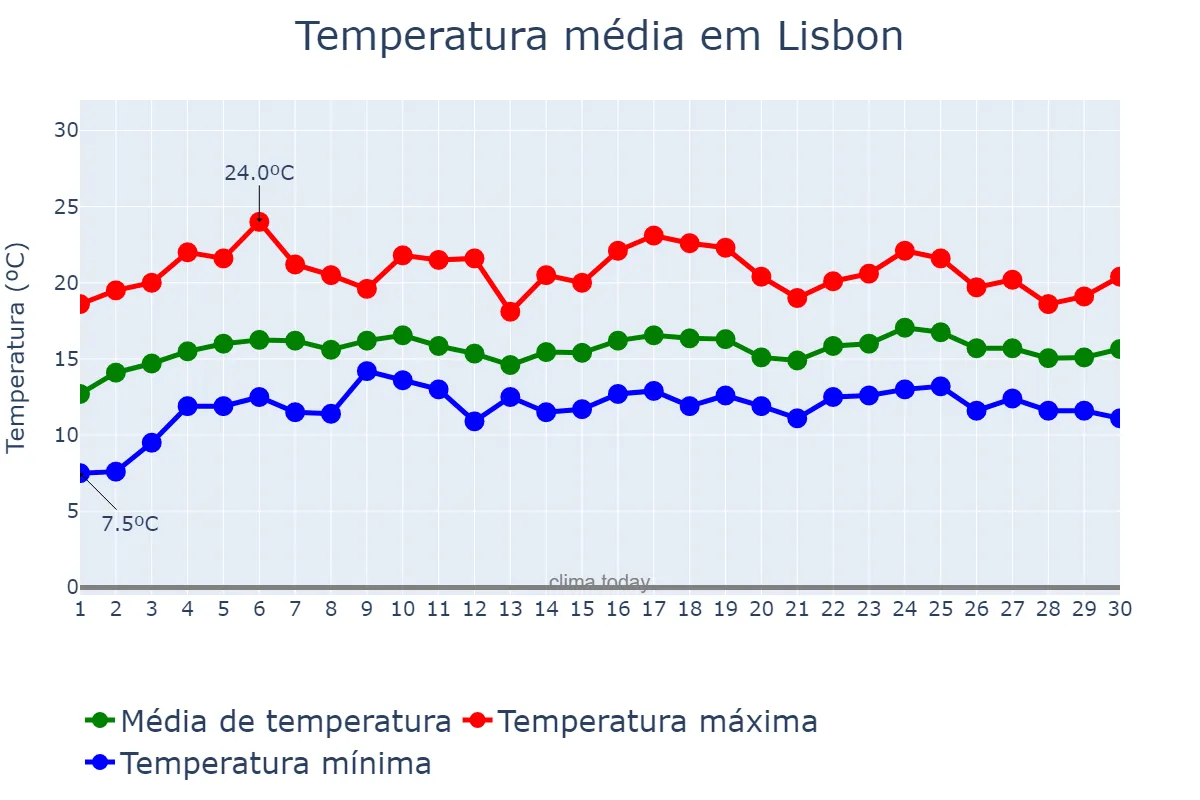 Temperatura em abril em Lisbon, Lisboa, PT