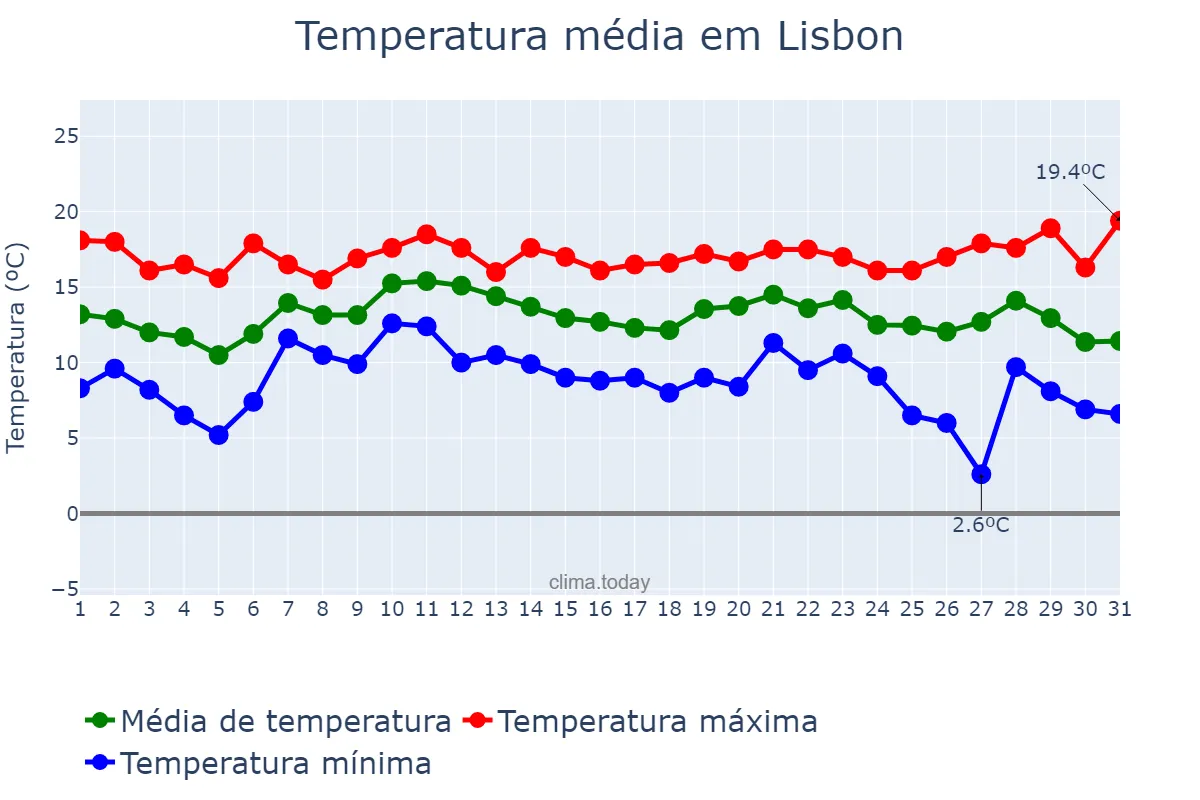 Temperatura em dezembro em Lisbon, Lisboa, PT