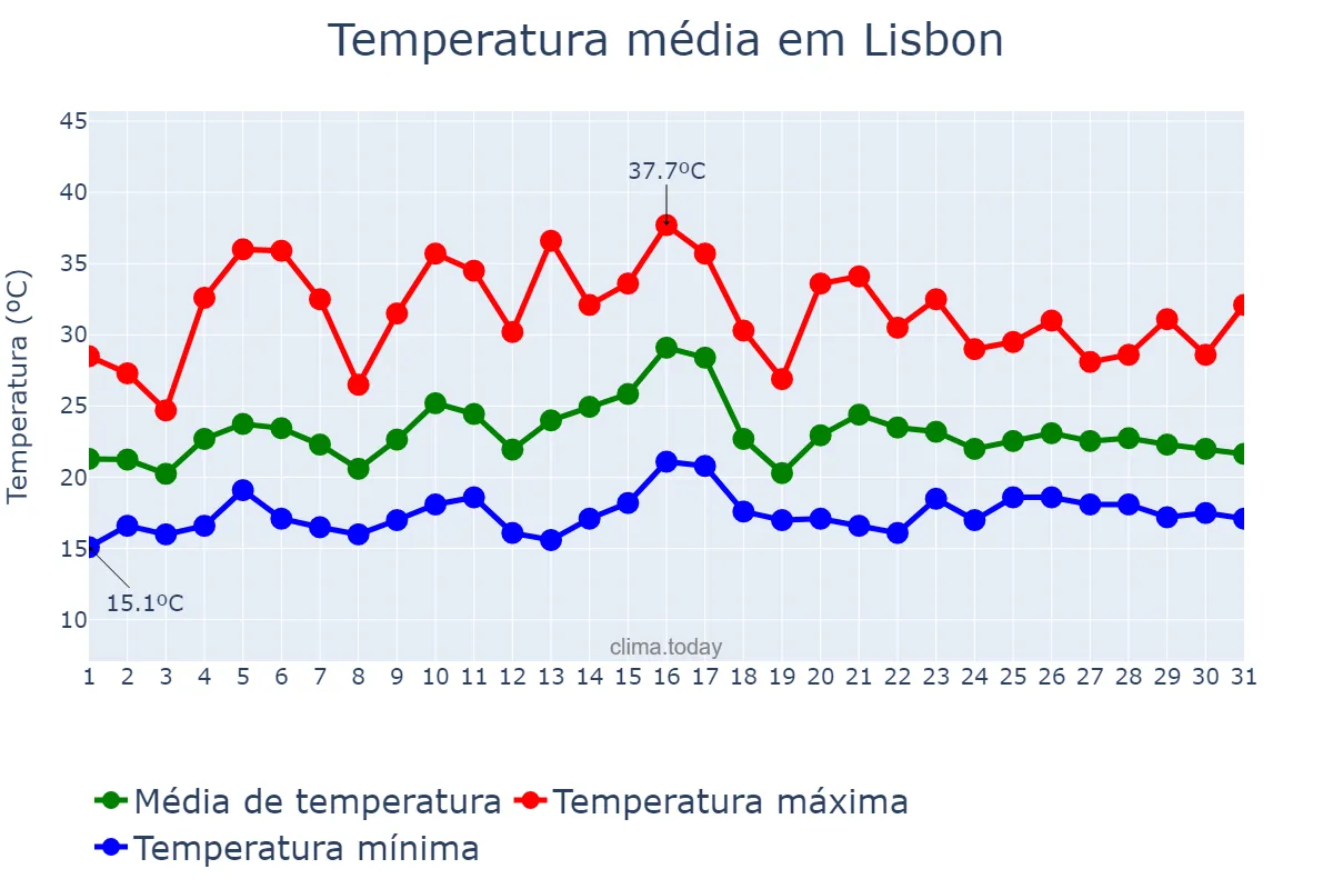 Temperatura em julho em Lisbon, Lisboa, PT