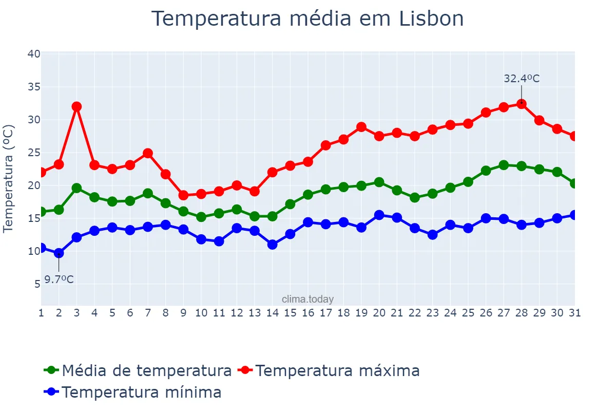 Temperatura em maio em Lisbon, Lisboa, PT