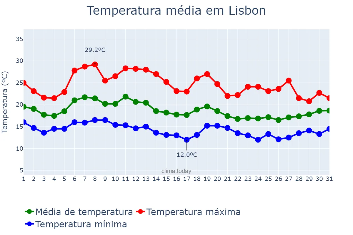 Temperatura em outubro em Lisbon, Lisboa, PT