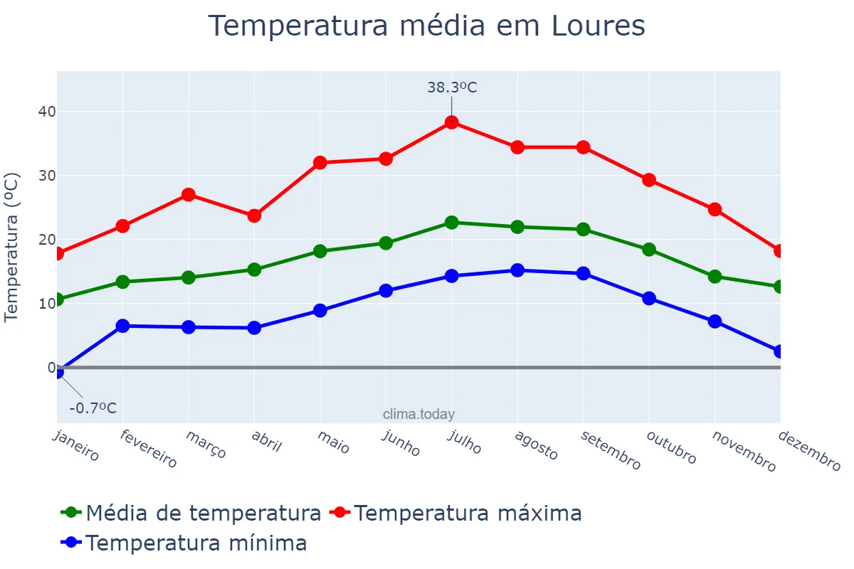 Temperatura anual em Loures, Lisboa, PT