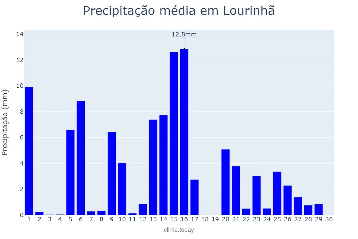 Precipitação em abril em Lourinhã, Lisboa, PT