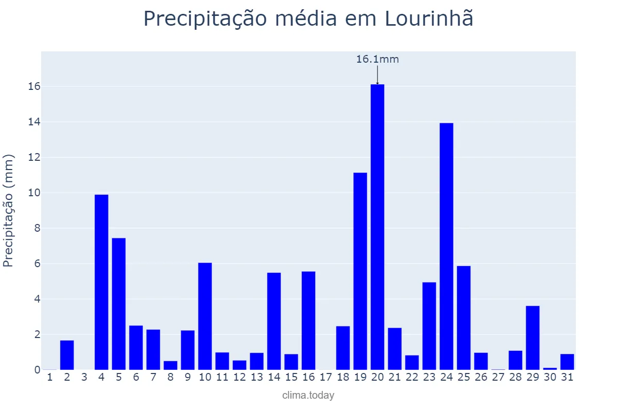 Precipitação em dezembro em Lourinhã, Lisboa, PT