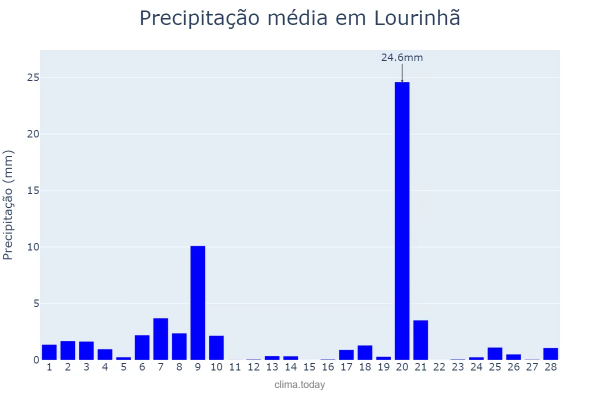 Precipitação em fevereiro em Lourinhã, Lisboa, PT