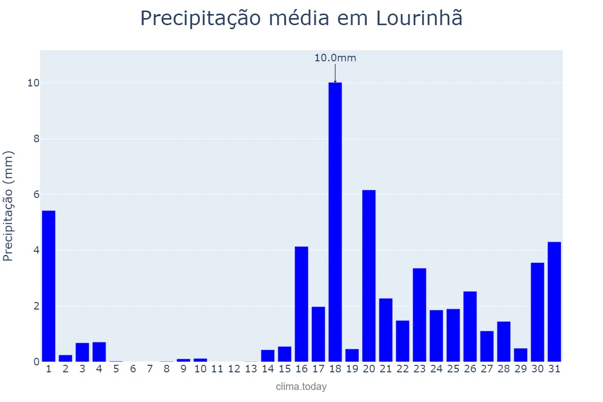 Precipitação em janeiro em Lourinhã, Lisboa, PT