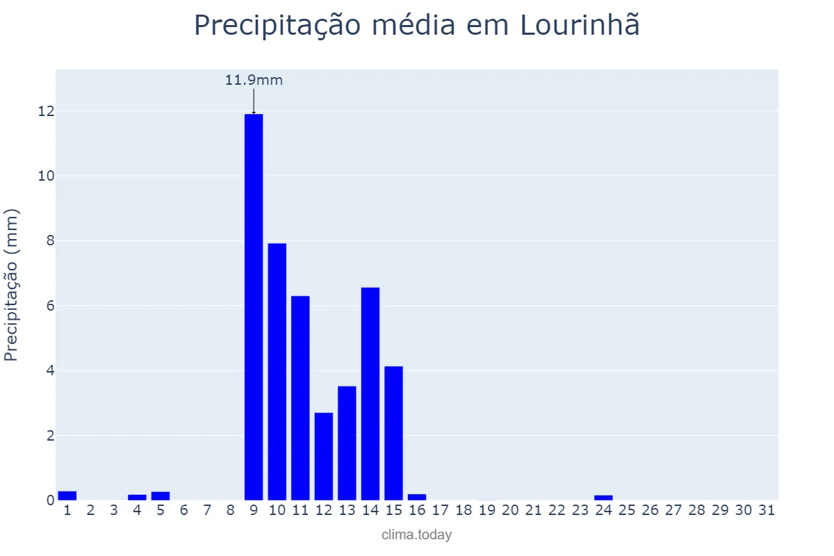 Precipitação em maio em Lourinhã, Lisboa, PT