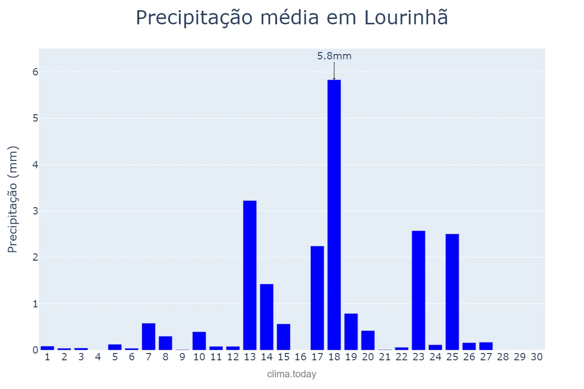 Precipitação em setembro em Lourinhã, Lisboa, PT