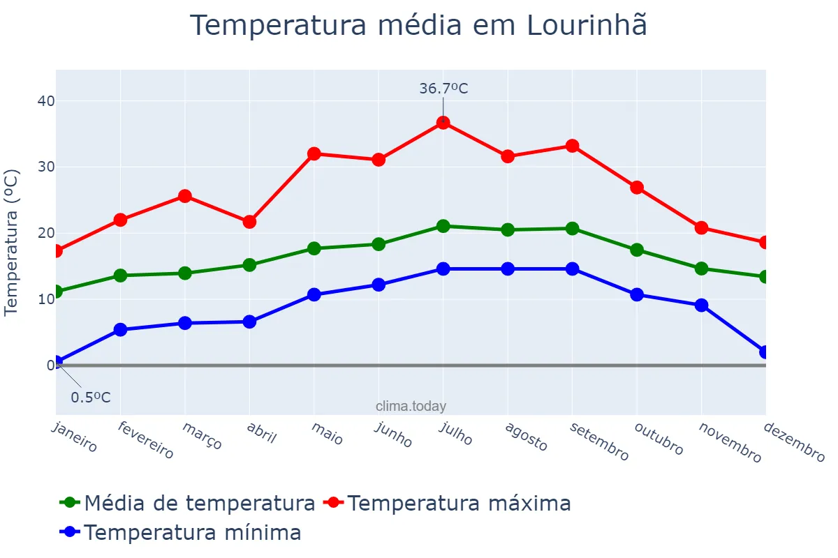 Temperatura anual em Lourinhã, Lisboa, PT