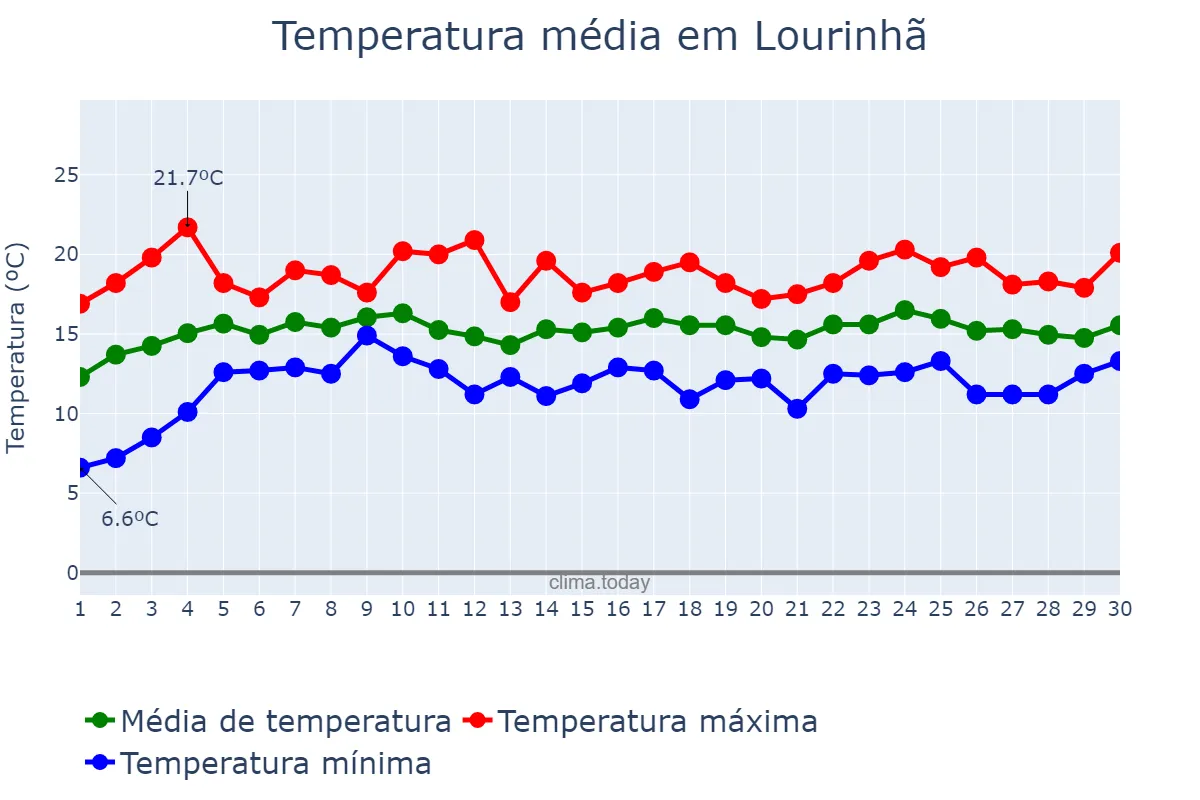 Temperatura em abril em Lourinhã, Lisboa, PT