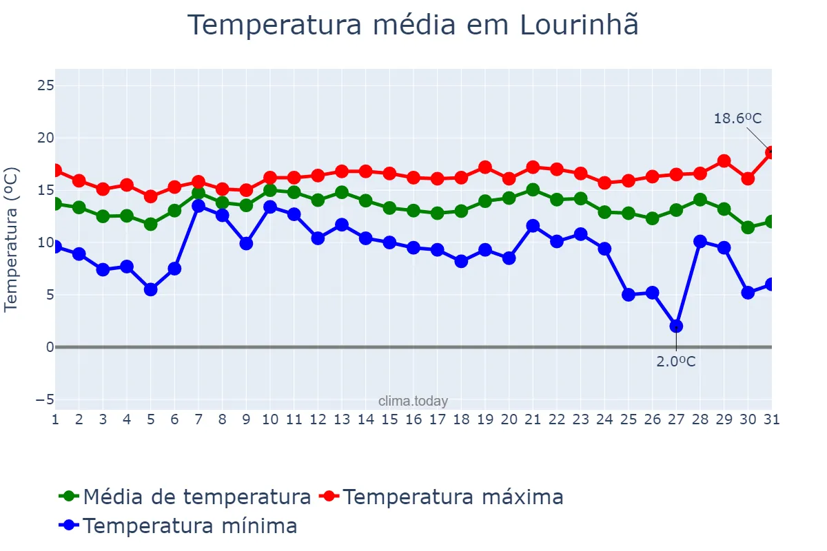 Temperatura em dezembro em Lourinhã, Lisboa, PT