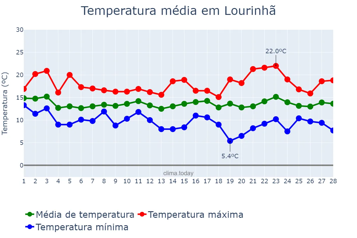 Temperatura em fevereiro em Lourinhã, Lisboa, PT
