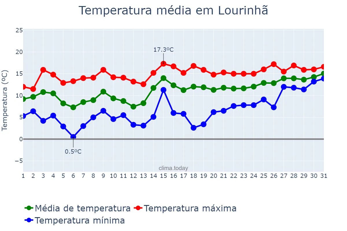 Temperatura em janeiro em Lourinhã, Lisboa, PT