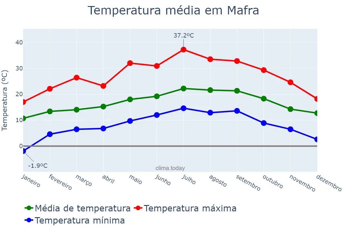 Temperatura anual em Mafra, Lisboa, PT