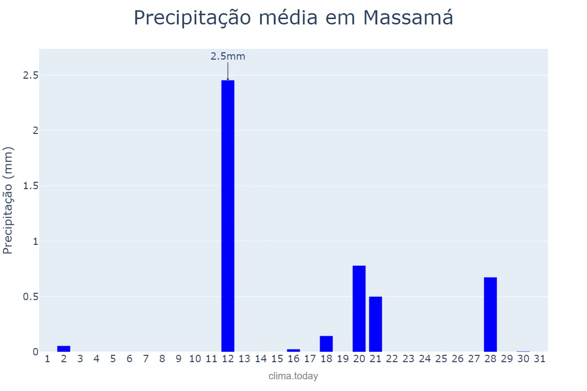 Precipitação em agosto em Massamá, Lisboa, PT