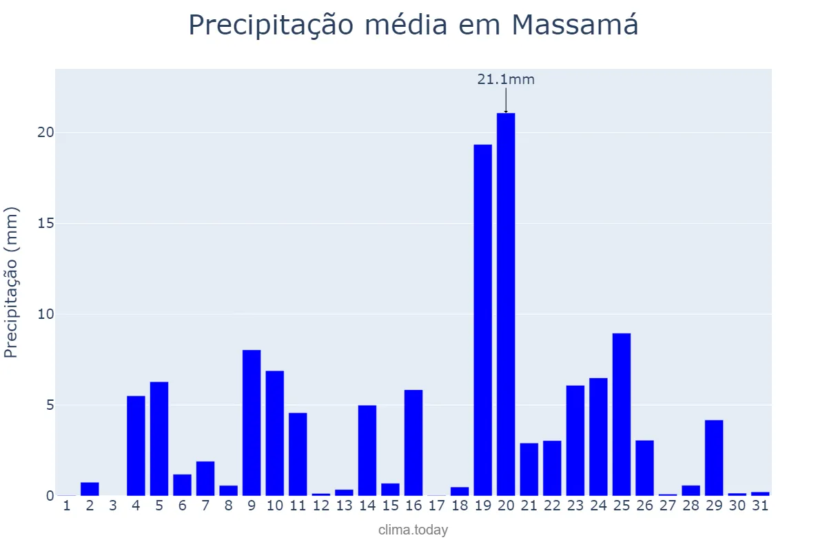 Precipitação em dezembro em Massamá, Lisboa, PT