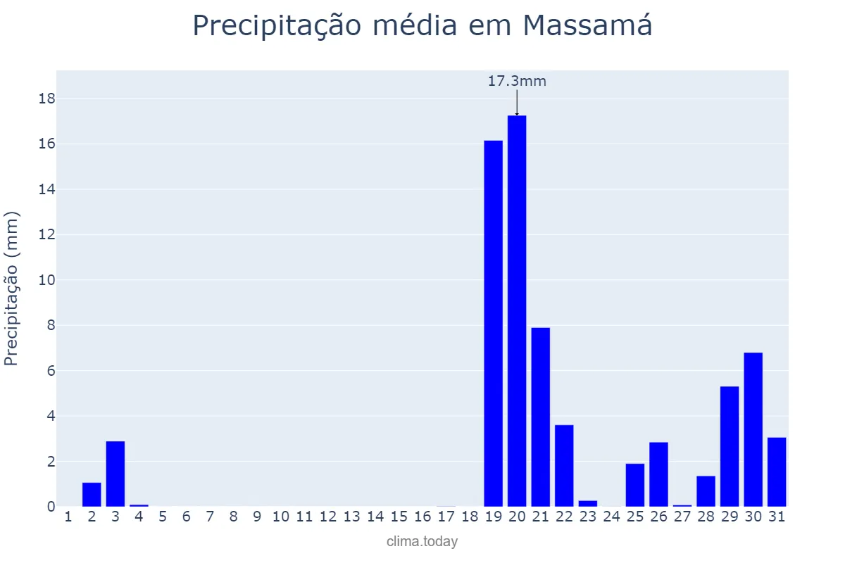 Precipitação em outubro em Massamá, Lisboa, PT