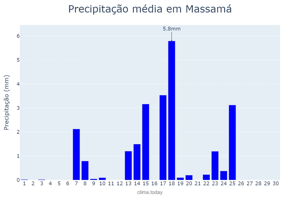 Precipitação em setembro em Massamá, Lisboa, PT