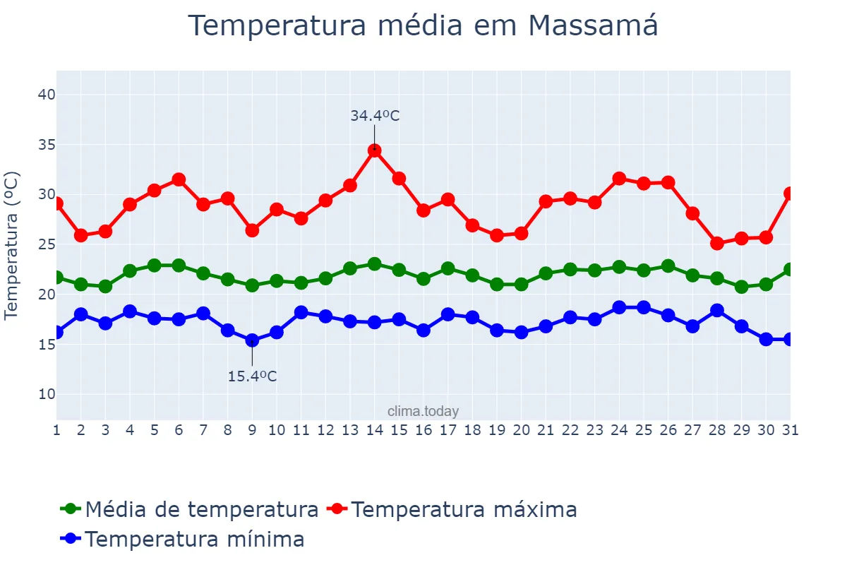 Temperatura em agosto em Massamá, Lisboa, PT
