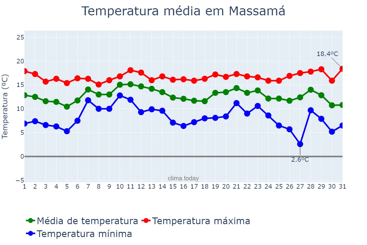 Temperatura em dezembro em Massamá, Lisboa, PT